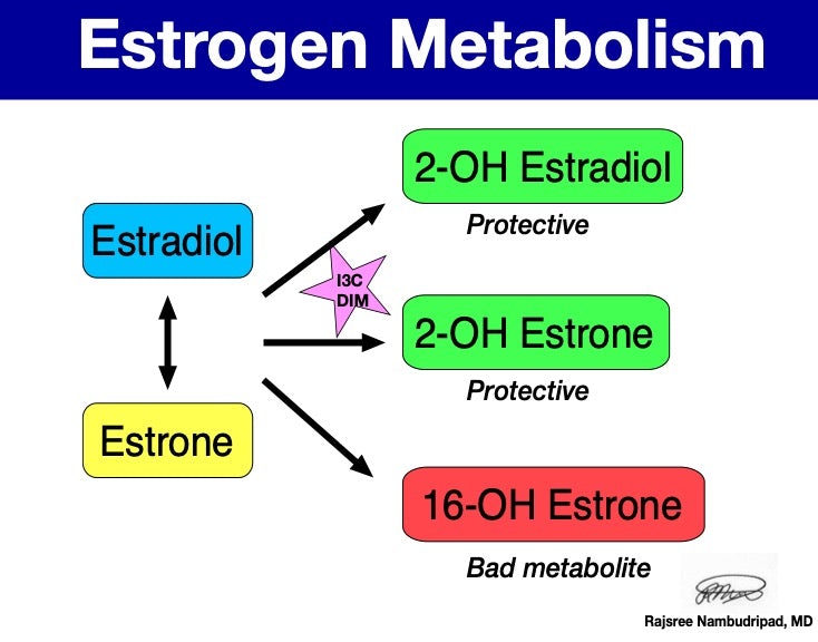 Estrogen Balancer